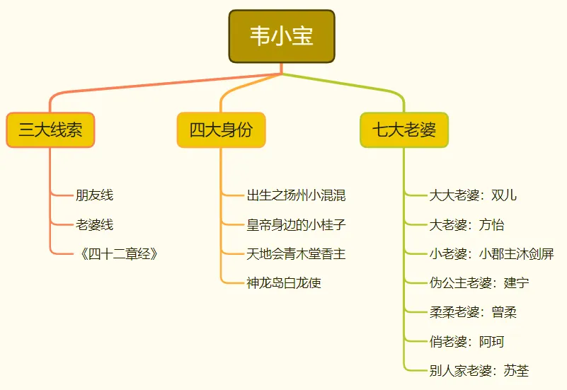 韦小宝关系网